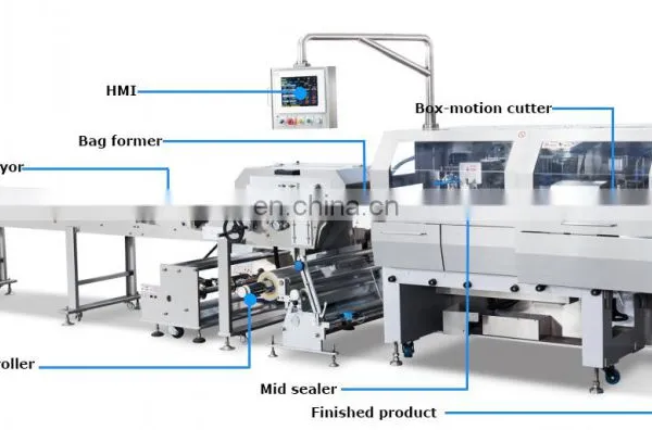 Cake Wafer Cracker HFFS Multipack Small Pouch Into Plastic Bag Automatic Feeding Packing System photo-3