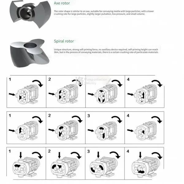 Gear Speed-regulating Stainless Steel Cam Rotor Pump for Oil-gas Mixed Transportation Lq3a - 52 Resin Transfer Pump photo-5