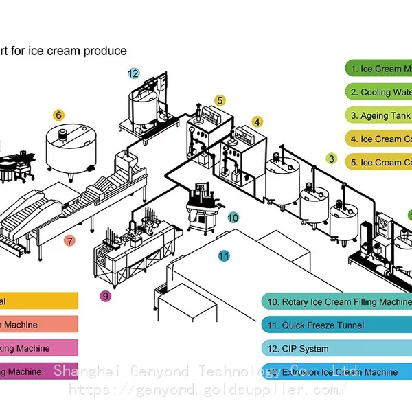 High Quality Yogurt Production Plant Milk Processing Production Line Yogurt Product Line For Uht Milk Yogurt Ice Cream photo-3