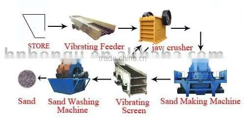 sand production equipment,sand production line,Sand making line,stone crusher ,road stone production line