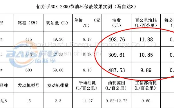 Baisifu nox zero saves gasoline Used of Nissan, Honda, Toyota photo-3
