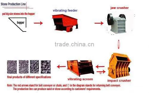 Stone Production Line