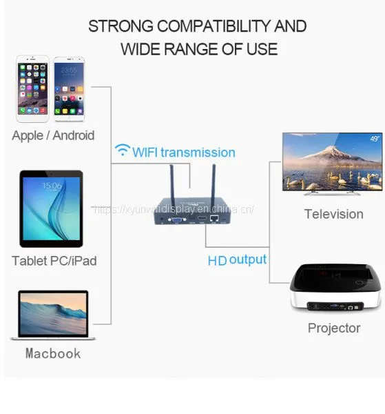 1080p Miracast Mirror Link Wifi Display Transmitter and Receiver With Remote Control photo-5