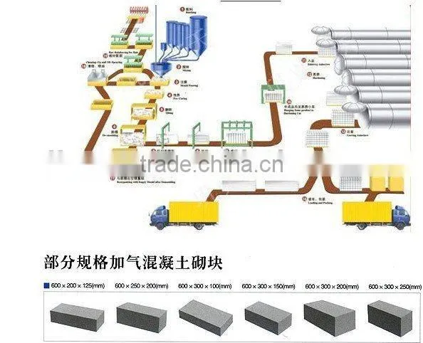Aac Production Line, Aac Plant, Aac Brick Machine, Autoclaved Aerated Concrete Plant, Autoclave Aerated Concrete Production Line