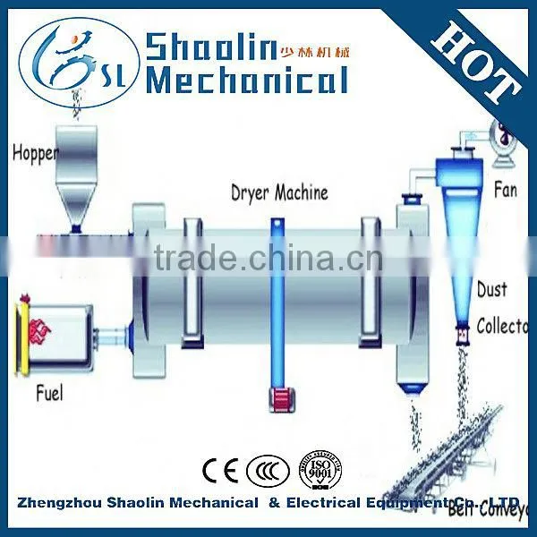 2015 High Performance Advanced Airflow Sawdust Dryer With Competitive Price photo-4