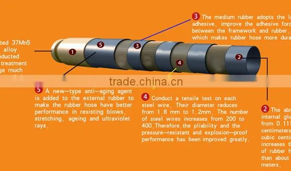 Steel Wire Reinforced Concrete Pump Hose photo-2