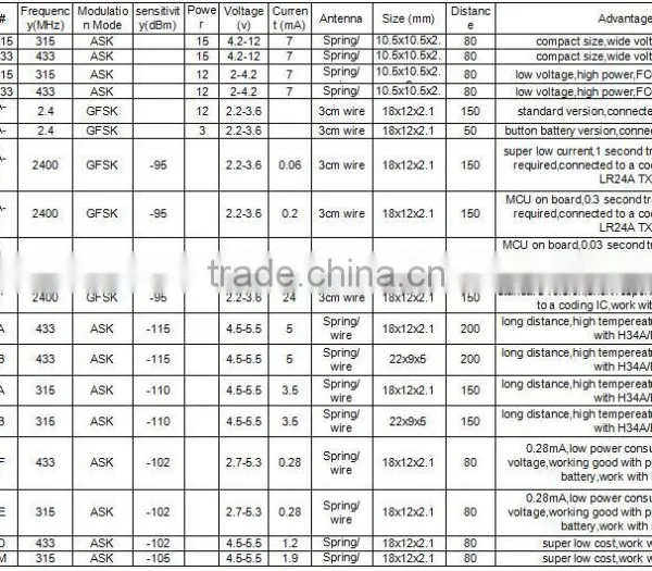 315, 433 Wireless Module, Wall-through, High Power, Wireless Alarm, Wireless Transmitter photo-3