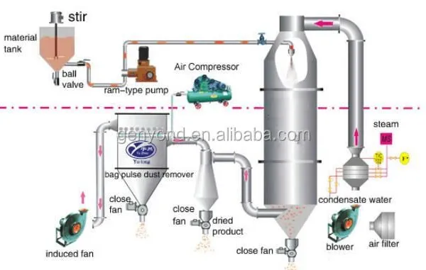 Spray Drying Machine for Egg Powder Juice Powder Milk Powder photo-4