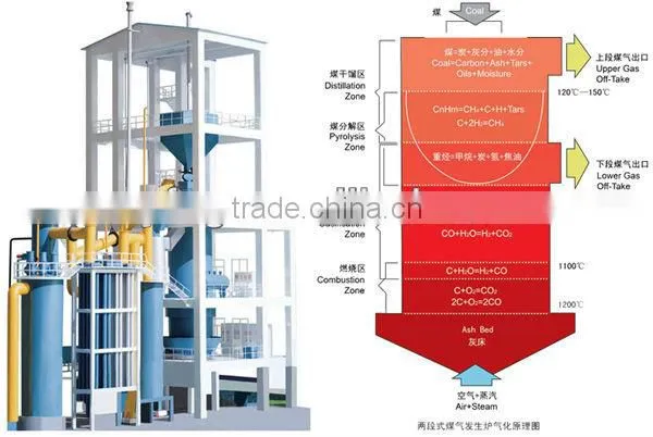 Small Generator Coal Gas Gasifier