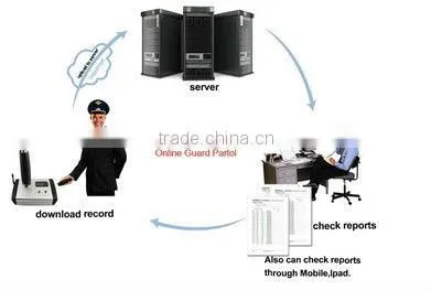Web based guard patrol software