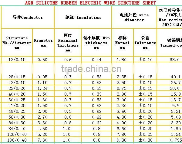 0.75mm AGR Silicone Rubber Heat Resisiting Wires and Cables photo-5