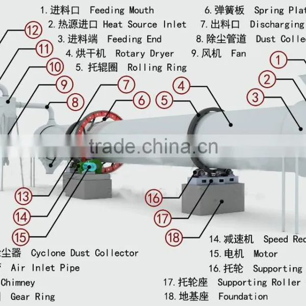 Ore Slag Drying Machine for Copper Ore and Gold Ore photo-2