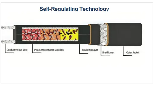 High Temperature Self-Regulating Heating Cable With Tinned Copper Braid for Industrial Use photo-2