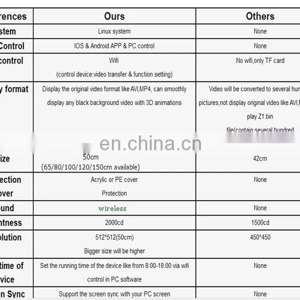 Online Shipping Wifi 50cm, 65cm, 100cm With Best Price 3d Hologram Advertising Fan Holographic 3d Led Fan Display photo-6
