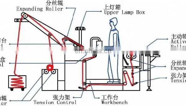 OW-02 Advanced Tech Open-width Knitting Fabric Inspecting Rolling Machine photo-4
