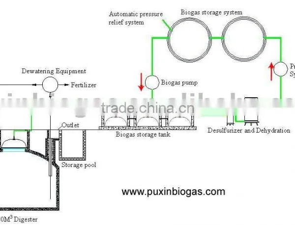 Medium Size Anaerobic Anaerobic Digestion for Organic Waste Treatment