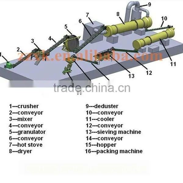 NPK Fertilizer Granulating Manufacturer