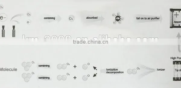 Clothes Press Electrostatic and Negative Ion Filter Pm2.5 Air Purifier Oxygen Bar photo-6