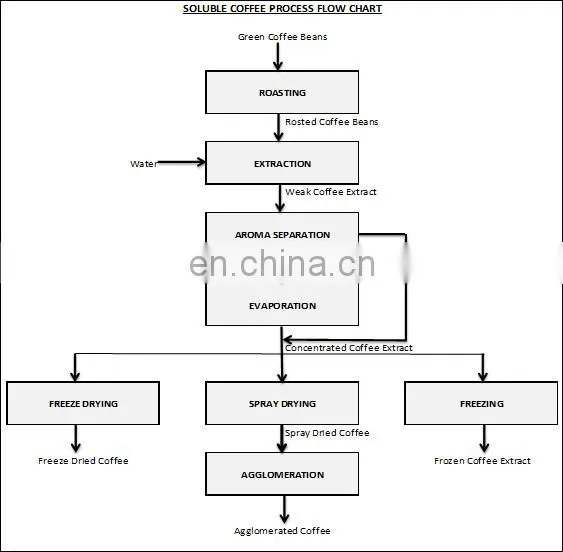 Industrial High Pressure High Temperature High Yield Coffee Extraction Machine for Instant Coffee Powder Production in China photo-2