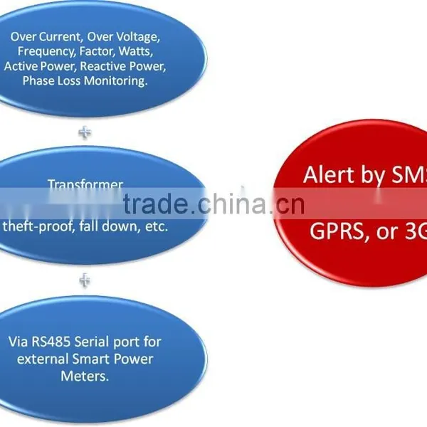 GSM Transformer Monitoring System for Power Distribution Transformer Monitoring System
