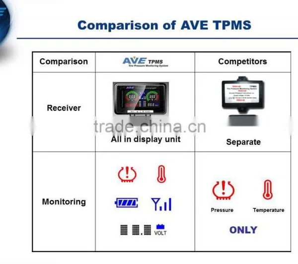 Taiwan Made AVE TPMS Total Solution for Toyota Wish photo-4