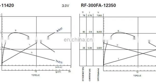 RF-300EA-1D390 3.9v 12v 0.15w 3520rpm CE Certification and Home Appliance Usage dc Motor photo-3
