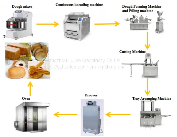 Milt-functional Commercial Automatic Toast Bread Processing Production Line Bread Filling Machine Mini Bread Making Machine photo-3