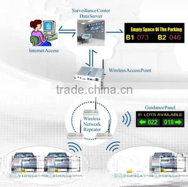 Wireless Intelligent Parking Sensor & System photo-3