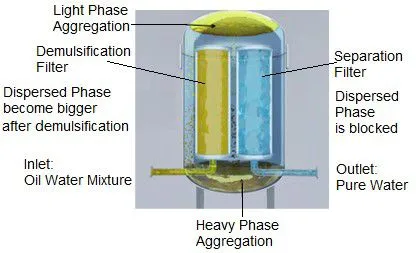 Aggregation Induction Oil Water Separator photo-2