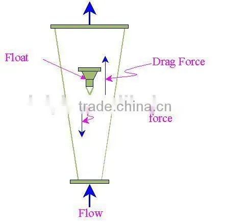 Rotameter Variable Area Flow Meter photo-5