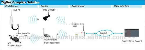 Outdoor IP66 Wireless Analog Input 4~20mA S05-AI photo-2