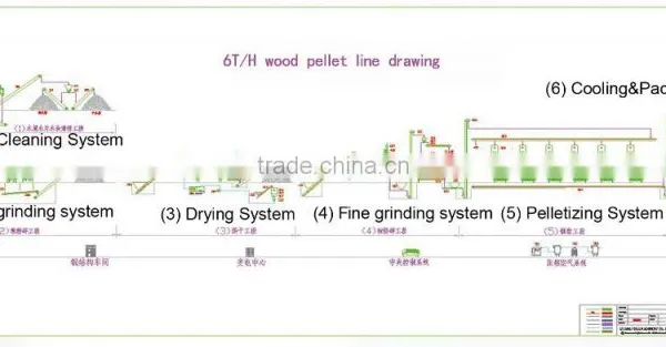 for Biomass Fuel Pelletizer Line photo-4