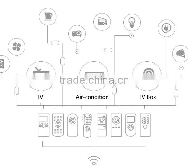 WiFi Smart Home Automatic Intelligent Universal Remote Controller photo-2