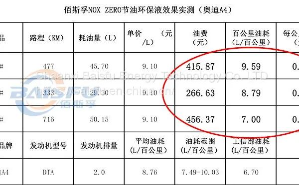 Baisifu nox zero saves gasoline Help to promote Carbon peak photo-3