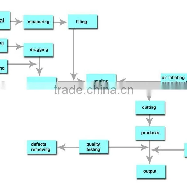plastic bags packaging line