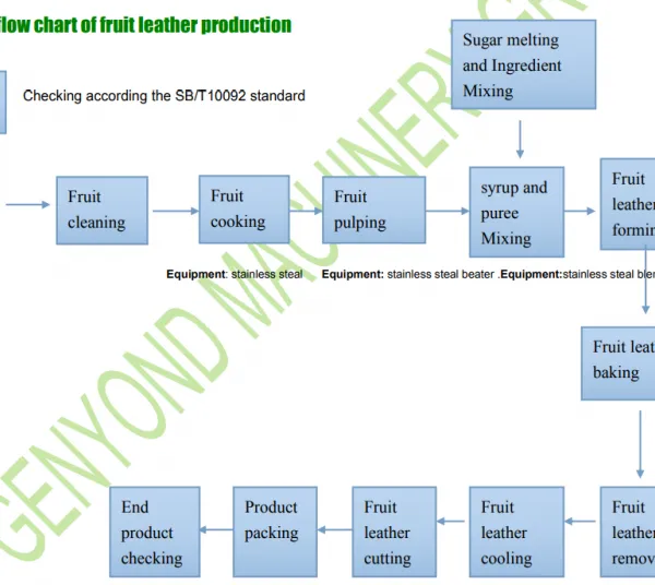 Genyond Complete Raspberry Bar Fruit Leather Forming Making Machine Raspberry Fruit Roll up Process Plant Production Line photo-6