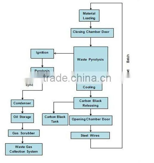 DAYI 100% Safe ,CE/ISO Certifited 5-20tons Waste Tyre/plastic Continuous Refinery/pyrolysis Plant/equipment photo-2