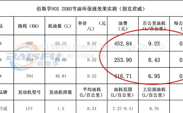 BAISIFU NOX ZERO Protects the Environment and Reduces Tail Gas Emissions photo-5