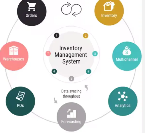 Product Management System Software Development | Professional Software Design and Development Company in China| UK | USA photo-3