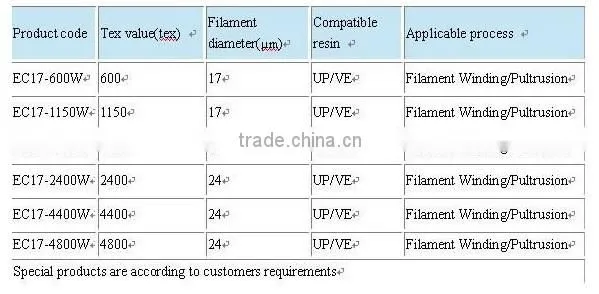 Fiberglass Raw Materials Glass Fiber Roving Made in China photo-5