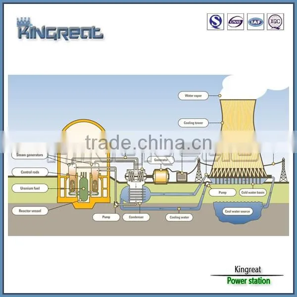 Advanced Modules for Power Generating Station