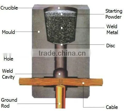 Exothermic Welding Powder photo-3