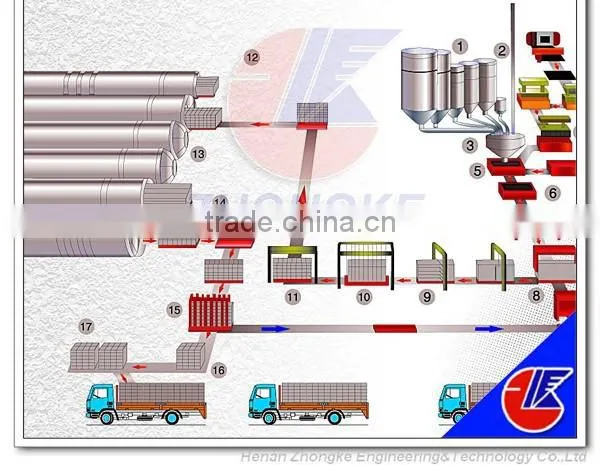 AAC Block / AAC Panel / AAC Block Production Line
