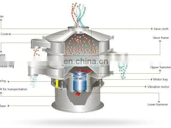 Grain Flour Soy Milk Filter Rotary Vibrating Screen Machine photo-2