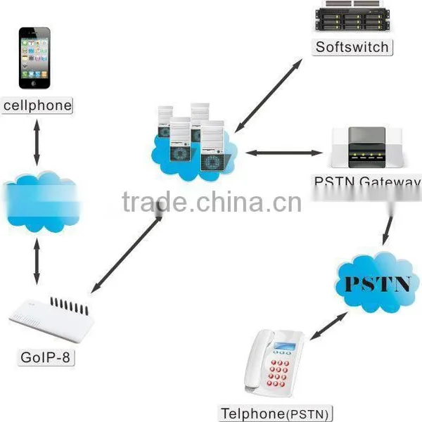 Good Price DBL GOIP-8 GOIP8 8 Channels Sip Gateway Voip Gsm Gateway photo-6