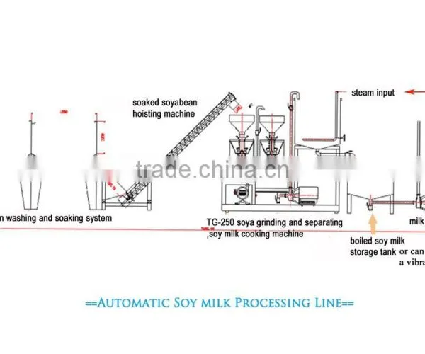 Automatic Flavor Soy Milk Plant/whole Soy Milk Production Line for Capacity 1000L per Hour photo-5