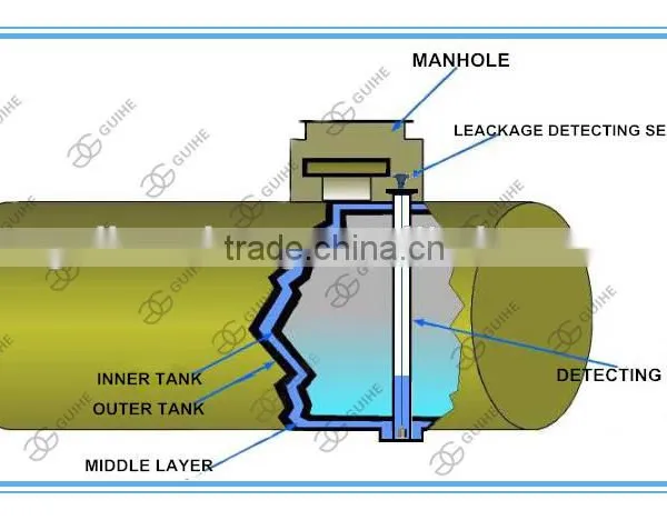 GUIHE Gas Station Equipment ATG SYW-E Double-layer Tank Leakage Detector photo-2