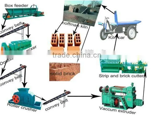 Design and Build Red Brick Plants / Solid or Hollow Clay Brick Production Line