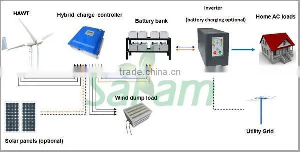 5KW Horizontal Off-grid Wind System photo-2