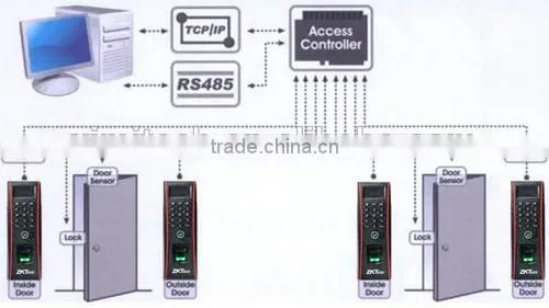 Biometric Access Control With Finger and Facial to Recognition for Door Access Control and Time Attendance Management photo-6